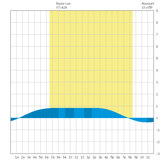 Port Aransas tide chart for Thursday, June 30, 2022