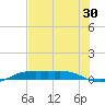 Port Aransas tide chart for Thursday, June 30, 2022