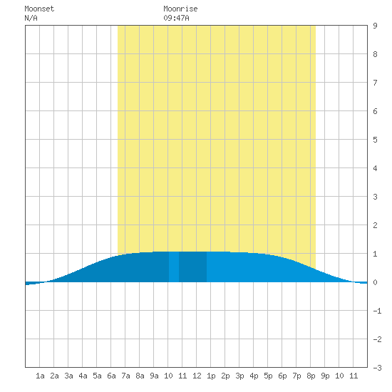 Port Aransas tide chart for Friday, June 3, 2022