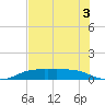 Port Aransas tide chart for Friday, June 3, 2022