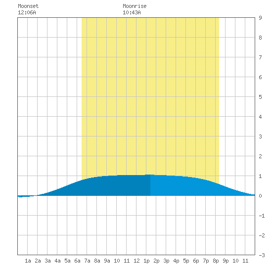 Port Aransas tide chart for Saturday, June 4, 2022
