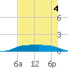 Port Aransas tide chart for Saturday, June 4, 2022
