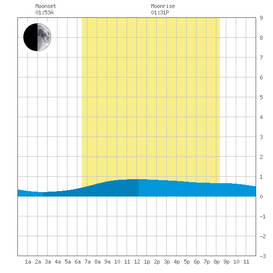 Port Aransas tide chart for Tuesday, June 7, 2022
