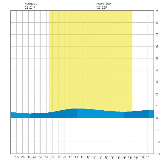 Port Aransas tide chart for Wednesday, June 8, 2022