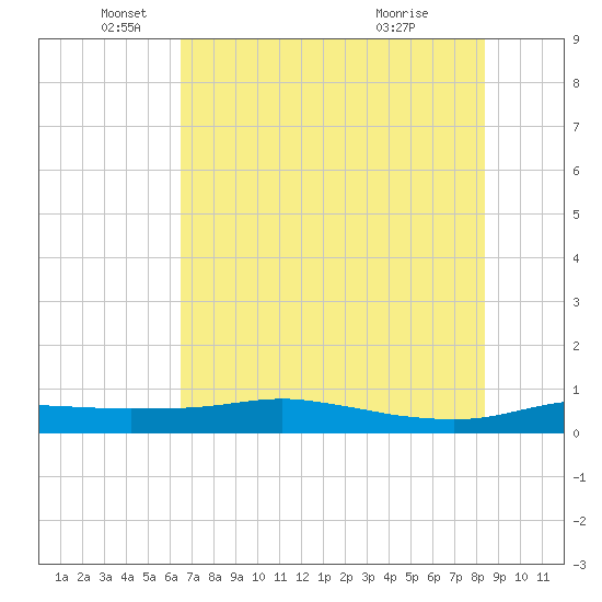 Port Aransas tide chart for Thursday, June 9, 2022