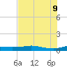 Port Aransas tide chart for Thursday, June 9, 2022