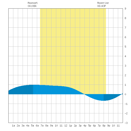 Port Aransas tide chart for Monday, July 11, 2022