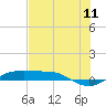 Port Aransas tide chart for Monday, July 11, 2022