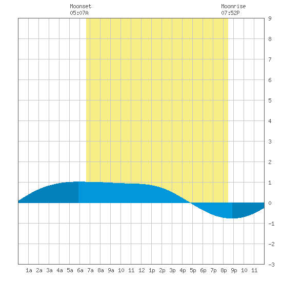 Port Aransas tide chart for Tuesday, July 12, 2022