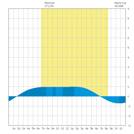 Port Aransas tide chart for Thursday, July 14, 2022