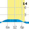 Port Aransas tide chart for Thursday, July 14, 2022
