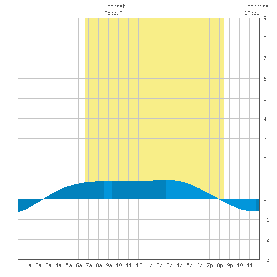 Port Aransas tide chart for Friday, July 15, 2022