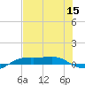 Port Aransas tide chart for Friday, July 15, 2022