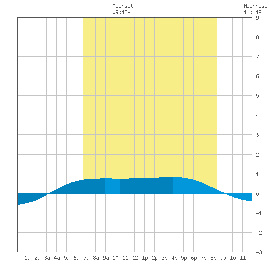 Port Aransas tide chart for Saturday, July 16, 2022