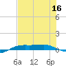 Port Aransas tide chart for Saturday, July 16, 2022