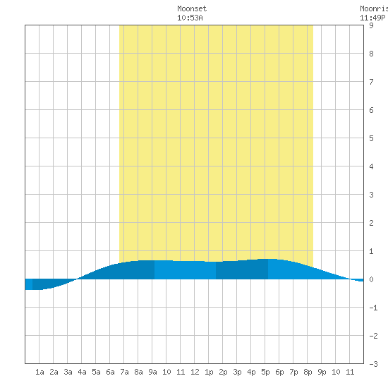 Port Aransas tide chart for Sunday, July 17, 2022