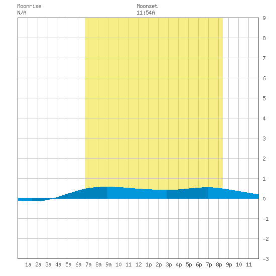 Port Aransas tide chart for Monday, July 18, 2022