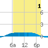 Port Aransas tide chart for Friday, July 1, 2022