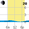 Port Aransas tide chart for Wednesday, July 20, 2022