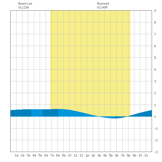 Port Aransas tide chart for Thursday, July 21, 2022