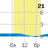 Port Aransas tide chart for Thursday, July 21, 2022