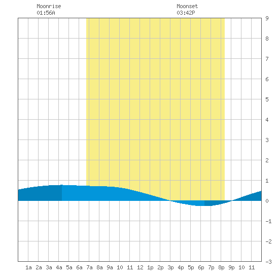 Port Aransas tide chart for Friday, July 22, 2022