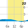 Port Aransas tide chart for Friday, July 22, 2022