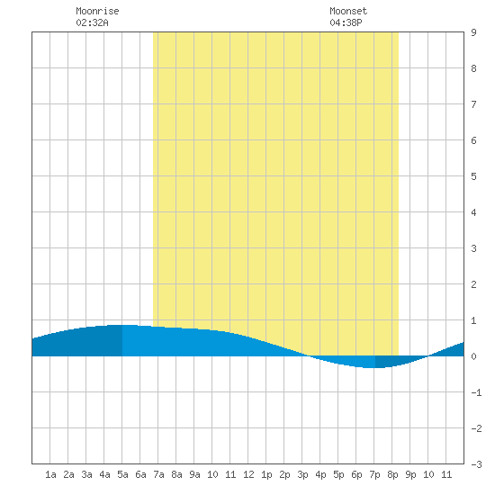Port Aransas tide chart for Saturday, July 23, 2022