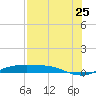 Port Aransas tide chart for Monday, July 25, 2022