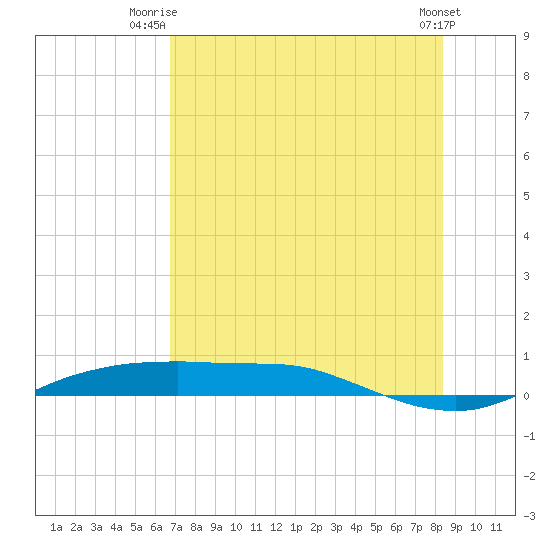 Port Aransas tide chart for Tuesday, July 26, 2022