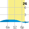 Port Aransas tide chart for Tuesday, July 26, 2022