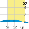Port Aransas tide chart for Wednesday, July 27, 2022