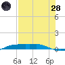 Port Aransas tide chart for Thursday, July 28, 2022