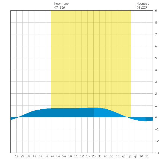 Port Aransas tide chart for Friday, July 29, 2022