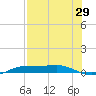 Port Aransas tide chart for Friday, July 29, 2022