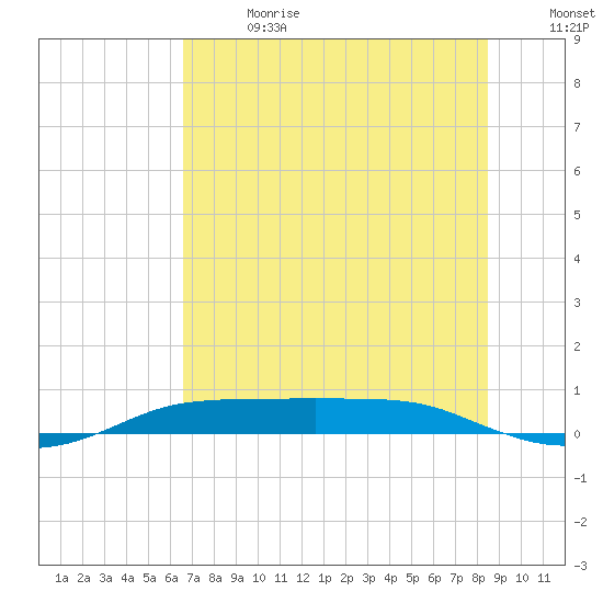 Port Aransas tide chart for Saturday, July 2, 2022