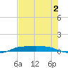 Port Aransas tide chart for Saturday, July 2, 2022