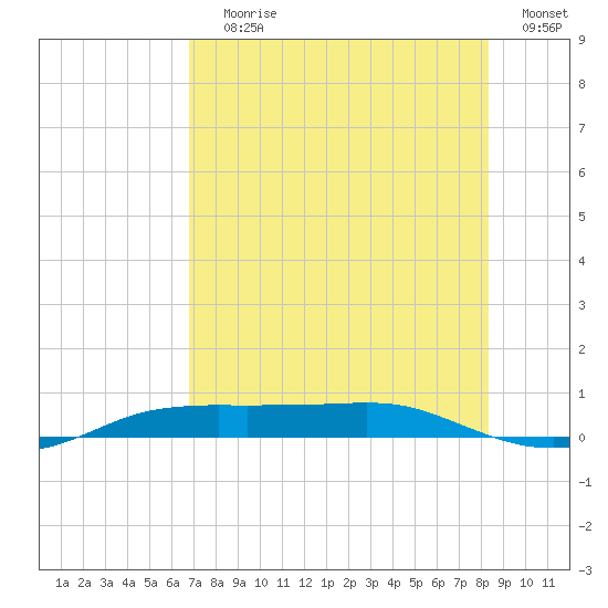 Port Aransas tide chart for Saturday, July 30, 2022