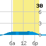 Port Aransas tide chart for Saturday, July 30, 2022