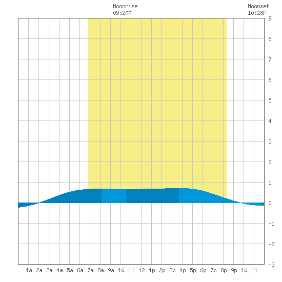 Port Aransas tide chart for Sunday, July 31, 2022