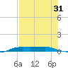 Port Aransas tide chart for Sunday, July 31, 2022