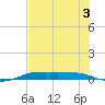 Port Aransas tide chart for Sunday, July 3, 2022