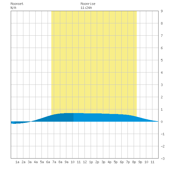 Port Aransas tide chart for Monday, July 4, 2022