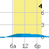 Port Aransas tide chart for Monday, July 4, 2022