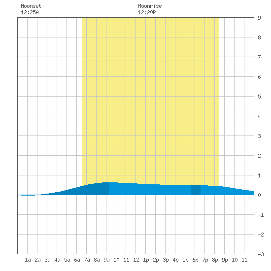 Port Aransas tide chart for Tuesday, July 5, 2022