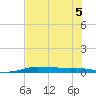 Port Aransas tide chart for Tuesday, July 5, 2022
