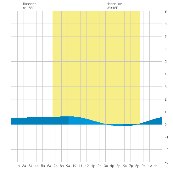 Port Aransas tide chart for Friday, July 8, 2022