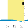 Port Aransas tide chart for Friday, July 8, 2022