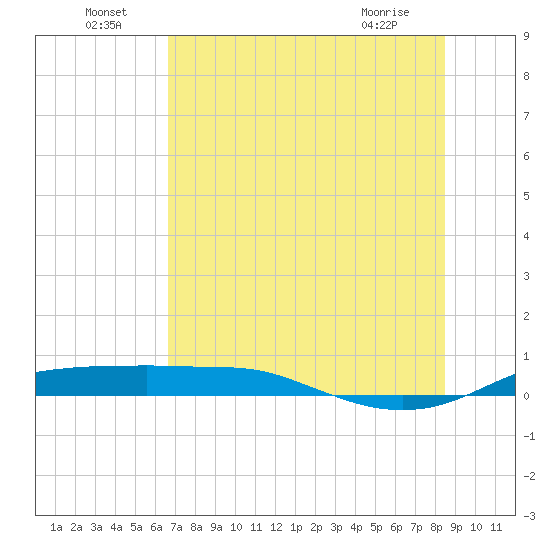 Port Aransas tide chart for Saturday, July 9, 2022