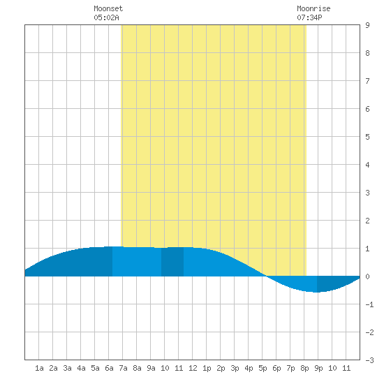 Port Aransas tide chart for Wednesday, August 10, 2022